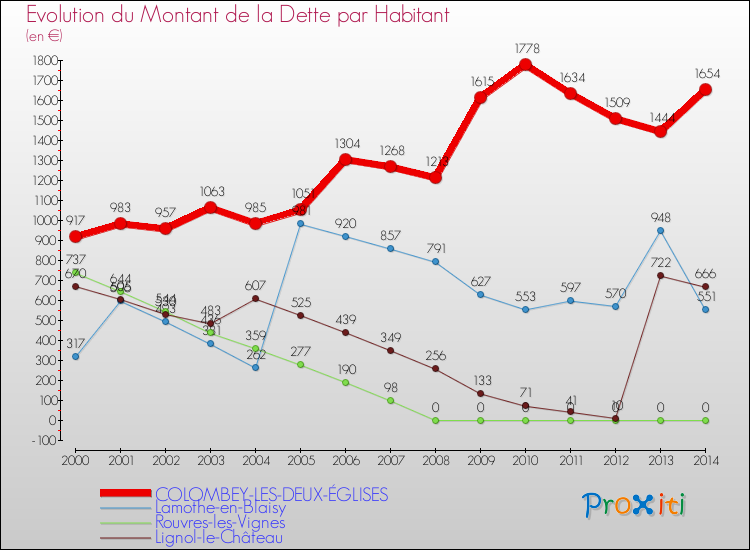 Evolution de la dette par habitant pour la commune de COLOMBEY-LES-DEUX-ÉGLISES et les communes proches de 2000 à 2014 Comparaison de la dette par habitant pour COLOMBEY-LES-DEUX-ÉGLISES et les communes voisines de 2000 à 2014