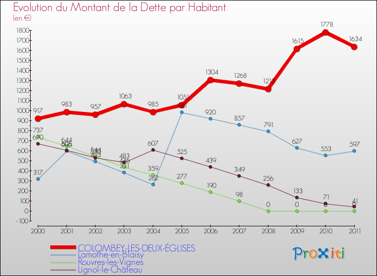 Evolution de la dette par habitant pour la commune de COLOMBEY-LES-DEUX-ÉGLISES et les communes proches Comparaison de la dette par habitant pour COLOMBEY-LES-DEUX-ÉGLISES et les communes voisines