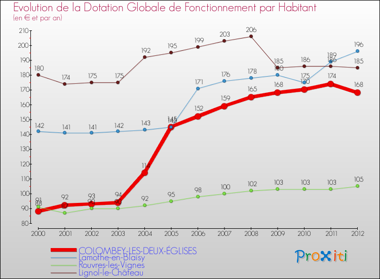 Evolution et montant de la dotation globale de fonctionnement par Habitant pour COLOMBEY-LES-DEUX-ÉGLISES et les communes proches Comparaison des dotations globales de fonctionnement par habitant pour COLOMBEY-LES-DEUX-ÉGLISES et les communes voisines