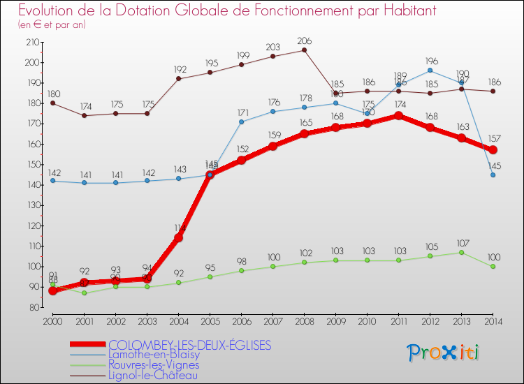 Evolution et montant de la dotation globale de fonctionnement par Habitant pour COLOMBEY-LES-DEUX-ÉGLISES et les communes proches de 2000 à 2014. Comparaison des dotations globales de fonctionnement par habitant pour COLOMBEY-LES-DEUX-ÉGLISES et les communes voisines de 2000 à 2014.