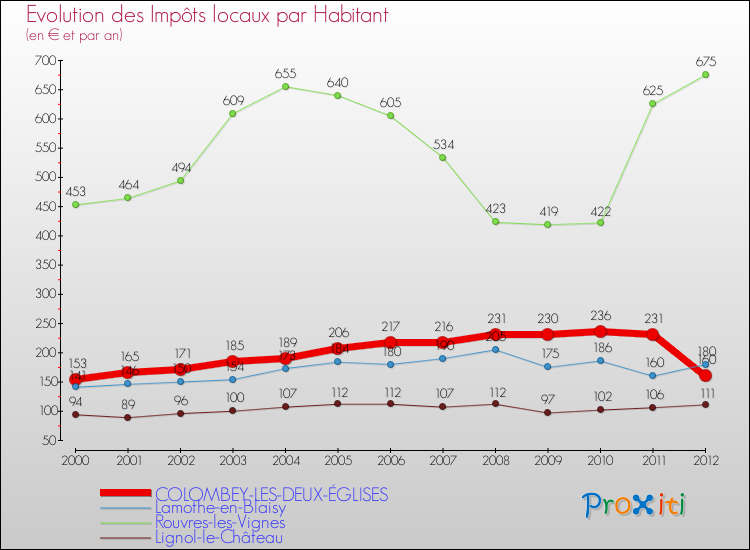 Evolution et montant des impôts locaux par Habitant pour COLOMBEY-LES-DEUX-ÉGLISES et les communes proches Comparaison des impôts locaux par habitant pour COLOMBEY-LES-DEUX-ÉGLISES et les communes voisines