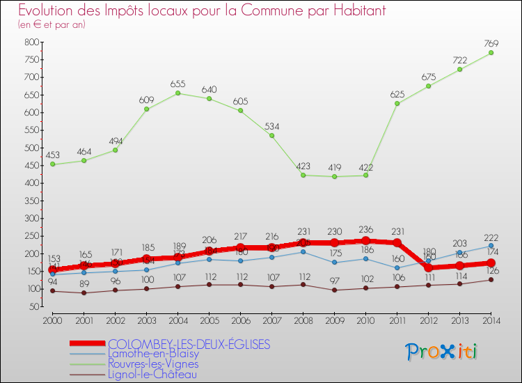 Evolution et montant des impôts locaux par Habitant pour COLOMBEY-LES-DEUX-ÉGLISES et les communes proches de 2000 à 2014 Comparaison des impôts locaux par habitant pour COLOMBEY-LES-DEUX-ÉGLISES et les communes voisines de 2000 à 2014