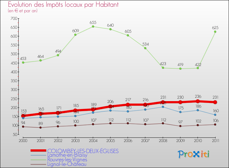 Evolution et montant des impôts locaux par Habitant pour COLOMBEY-LES-DEUX-ÉGLISES et les communes proches Comparaison des impôts locaux par habitant pour COLOMBEY-LES-DEUX-ÉGLISES et les communes voisines
