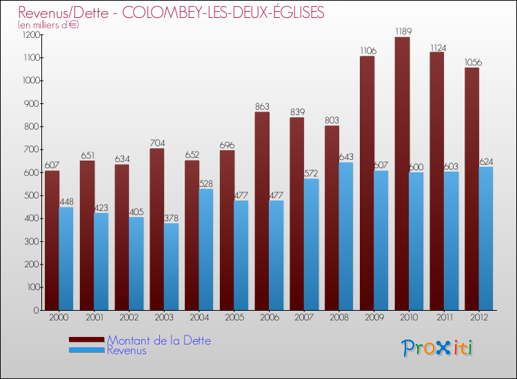 Evolution comparée de la dette et des revenus pour la commune de COLOMBEY-LES-DEUX-ÉGLISES de 2000 à 2012 Comparaison de la dette et des revenus pour COLOMBEY-LES-DEUX-ÉGLISES de 2000 à 2012