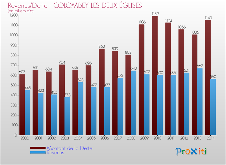Evolution comparée de la dette et des revenus pour la commune de COLOMBEY-LES-DEUX-ÉGLISES de 2000 à 2014 Comparaison de la dette et des revenus pour COLOMBEY-LES-DEUX-ÉGLISES de 2000 à 2014