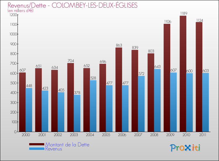 Evolution comparée de la dette et des revenus pour la commune de COLOMBEY-LES-DEUX-ÉGLISES de 2000 à 2011 Comparaison de la dette et des revenus pour COLOMBEY-LES-DEUX-ÉGLISES de 2000 à 2011