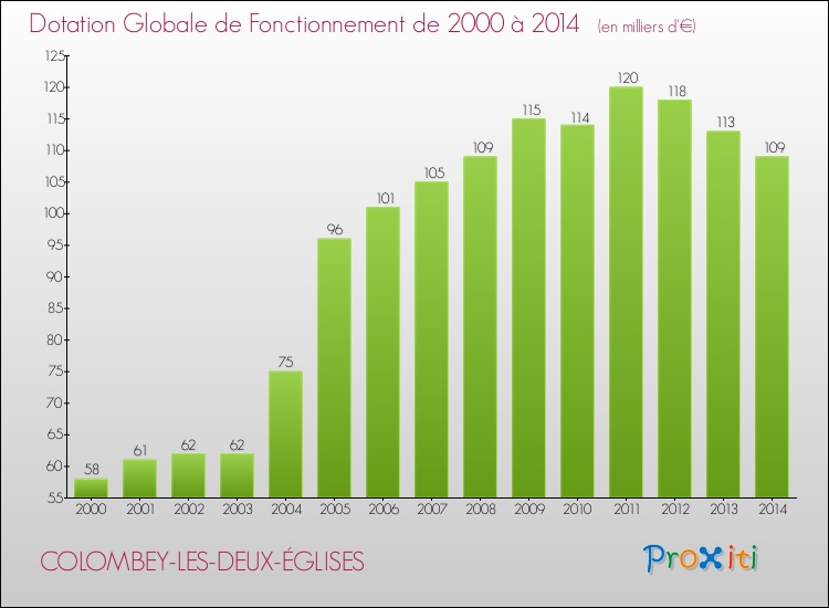 Evolution du montant de la Dotation Globale de Fonctionnement pour la commune de COLOMBEY-LES-DEUX-ÉGLISES de 2000 à 2014 Evolution du montant de la Dotation Globale de Fonctionnement pour COLOMBEY-LES-DEUX-ÉGLISES de 2000 à 2014