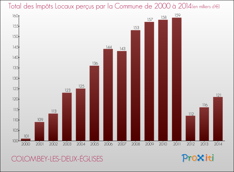 Evolution des Impôts Locaux pour la commune de COLOMBEY-LES-DEUX-ÉGLISES de 2000 à 2014 Evolution des Impôts Locaux pour COLOMBEY-LES-DEUX-ÉGLISES de 2000 à 2014
