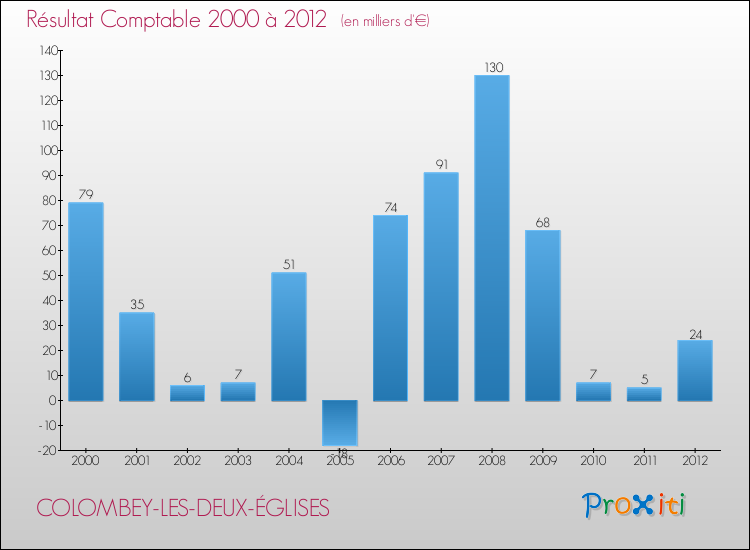 Evolution du résultat comptable pour la commune de COLOMBEY-LES-DEUX-ÉGLISES de 2000 à 2012 Evolution du résultat comptable pour COLOMBEY-LES-DEUX-ÉGLISES de 2000 à 2012