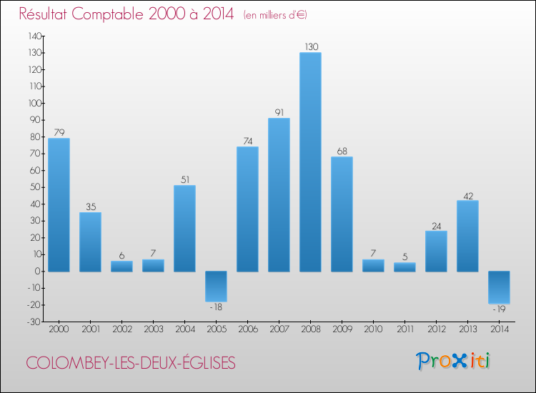 Evolution du résultat comptable pour la commune de COLOMBEY-LES-DEUX-ÉGLISES de 2000 à 2014 Evolution du résultat comptable pour COLOMBEY-LES-DEUX-ÉGLISES de 2000 à 2014