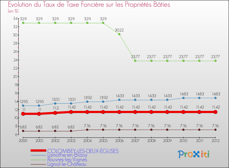 Evolution du taux de la taxe foncière sur le bati pour COLOMBEY-LES-DEUX-ÉGLISES et les communes proches de 2000 à 2012 Comparaison des taux de taxe foncière sur le bati pour COLOMBEY-LES-DEUX-ÉGLISES et les communes voisines de 2000 à 2012