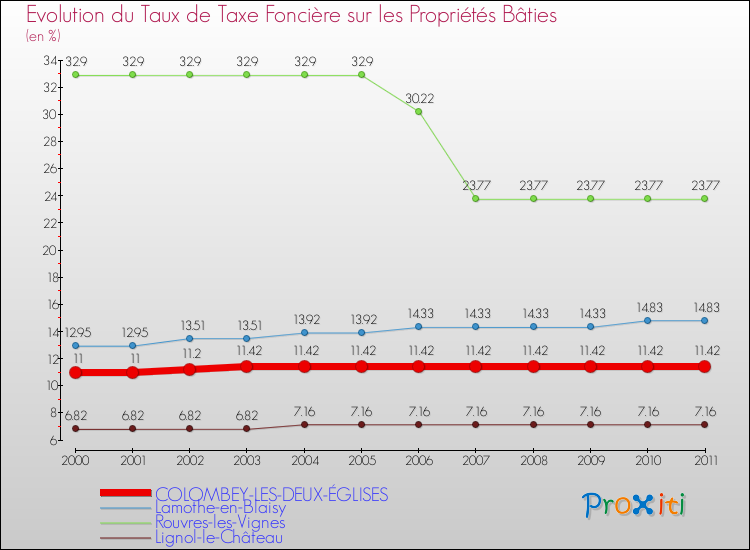 Evolution du taux de la taxe foncière sur le bati pour COLOMBEY-LES-DEUX-ÉGLISES et les communes proches Comparaison des taux de taxe foncière sur le bati pour COLOMBEY-LES-DEUX-ÉGLISES et les communes voisines