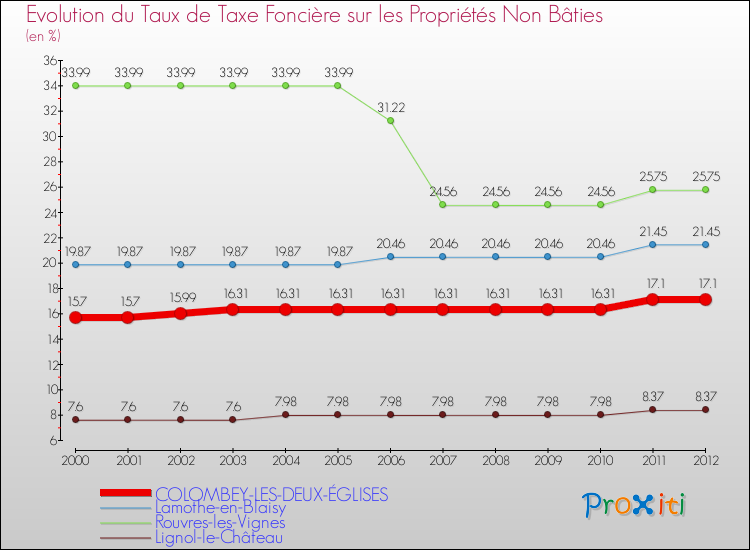 Evolution du taux de la taxe foncière sur les immeubles et terrains non batis pour COLOMBEY-LES-DEUX-ÉGLISES et les communes proches de 2000 à 2012 Comparaison des taux de la taxe foncière sur les immeubles et terrains non batis pour COLOMBEY-LES-DEUX-ÉGLISES et les communes voisines de 2000 à 2012