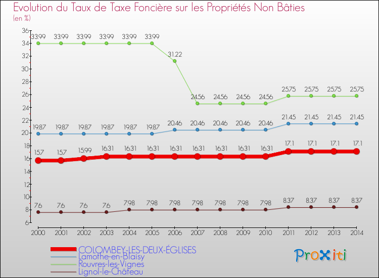 Evolution du taux de la taxe foncière sur les immeubles et terrains non batis pour COLOMBEY-LES-DEUX-ÉGLISES et les communes proches de 2000 à 2014 Comparaison des taux de la taxe foncière sur les immeubles et terrains non batis pour COLOMBEY-LES-DEUX-ÉGLISES et les communes voisines de 2000 à 2014