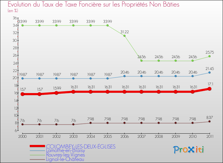 Evolution du taux de la taxe foncière sur les immeubles et terrains non batis pour COLOMBEY-LES-DEUX-ÉGLISES et les communes proches Comparaison des taux de la taxe foncière sur les immeubles et terrains non batis pour COLOMBEY-LES-DEUX-ÉGLISES et les communes voisines