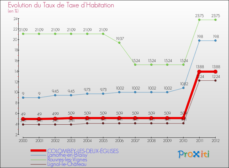 Evolution du taux de la taxe d'habitation pour COLOMBEY-LES-DEUX-ÉGLISES et les communes proches Comparaison des taux de la taxe d'habitation pour COLOMBEY-LES-DEUX-ÉGLISES et les communes voisines