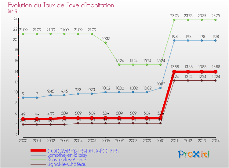 Evolution du taux de la taxe d'habitation pour COLOMBEY-LES-DEUX-ÉGLISES et les communes proches de 2000 à 2014 Comparaison des taux de la taxe d'habitation pour COLOMBEY-LES-DEUX-ÉGLISES et les communes voisines de 2000 à 2014