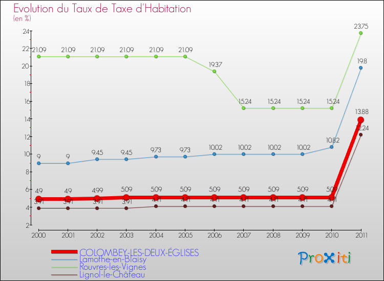Evolution du taux de la taxe d'habitation pour COLOMBEY-LES-DEUX-ÉGLISES et les communes proches Comparaison des taux de la taxe d'habitation pour COLOMBEY-LES-DEUX-ÉGLISES et les communes voisines