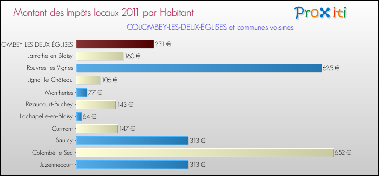 Montant des impôts locaux par Habitant pour COLOMBEY-LES-DEUX-ÉGLISES et les communes proches Comparaison des impôts locaux par habitant pour COLOMBEY-LES-DEUX-ÉGLISES et les communes voisines
