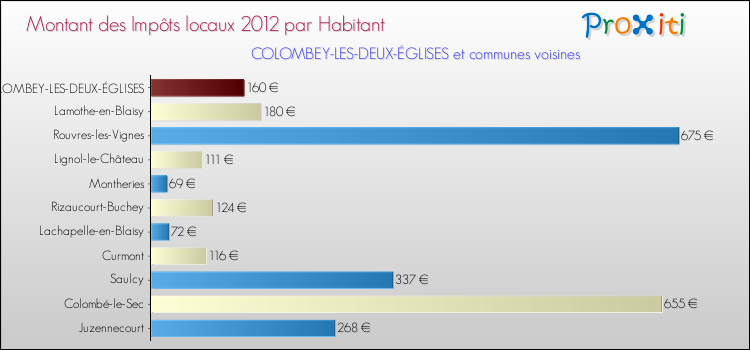 Montant des impôts locaux par Habitant pour COLOMBEY-LES-DEUX-ÉGLISES et les communes proches Comparaison des impôts locaux par habitant pour COLOMBEY-LES-DEUX-ÉGLISES et les communes voisines