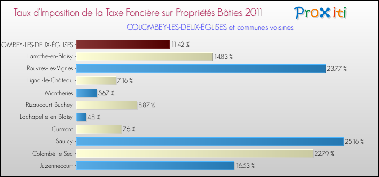 Taux d'imposition de la taxe foncière sur le bati 2011 pour COLOMBEY-LES-DEUX-ÉGLISES et les communes proches Comparaison des taux d'imposition de la taxe foncière sur le bati 2011 pour COLOMBEY-LES-DEUX-ÉGLISES et les communes voisines