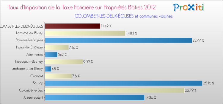 Taux d'imposition de la taxe foncière sur le bati 2012 pour COLOMBEY-LES-DEUX-ÉGLISES et les communes proches Comparaison des taux d'imposition de la taxe foncière sur le bati 2012 pour COLOMBEY-LES-DEUX-ÉGLISES et les communes voisines