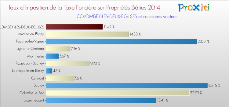 Taux d'imposition de la taxe foncière sur le bati 2014 pour COLOMBEY-LES-DEUX-ÉGLISES et les communes proches Comparaison des taux d'imposition de la taxe foncière sur le bati 2014 pour COLOMBEY-LES-DEUX-ÉGLISES et les communes voisines