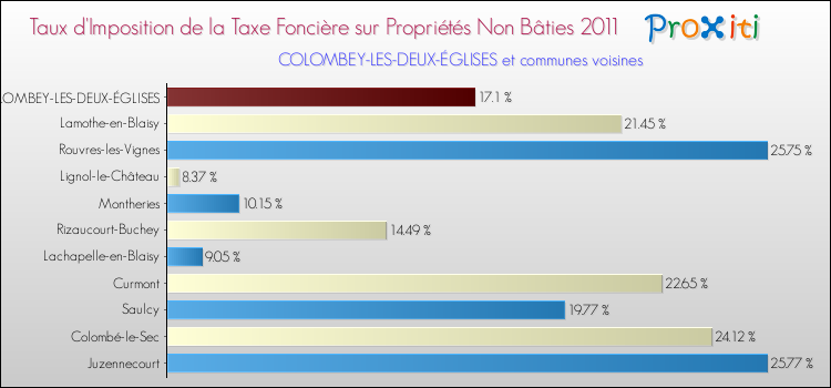 Taux d'imposition de la taxe foncière sur les immeubles et terrains non batis 2011 pour COLOMBEY-LES-DEUX-ÉGLISES et les communes proches Comparaison des taux d'imposition de la taxe foncière sur les immeubles et terrains non batis 2011 pour COLOMBEY-LES-DEUX-ÉGLISES et les communes voisines