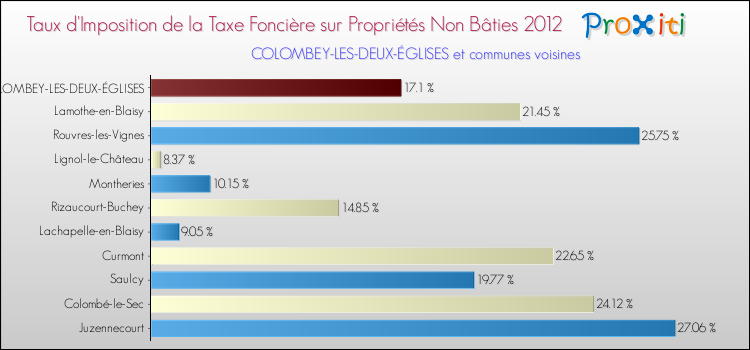 Taux d'imposition de la taxe foncière sur les immeubles et terrains non batis 2012 pour COLOMBEY-LES-DEUX-ÉGLISES et les communes proches Comparaison des taux d'imposition de la taxe foncière sur les immeubles et terrains non batis 2012 pour COLOMBEY-LES-DEUX-ÉGLISES et les communes voisines