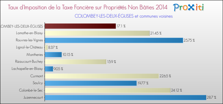 Taux d'imposition de la taxe foncière sur les immeubles et terrains non batis 2014 pour COLOMBEY-LES-DEUX-ÉGLISES et les communes proches Comparaison des taux d'imposition de la taxe foncière sur les immeubles et terrains non batis 2014 pour COLOMBEY-LES-DEUX-ÉGLISES et les communes voisines