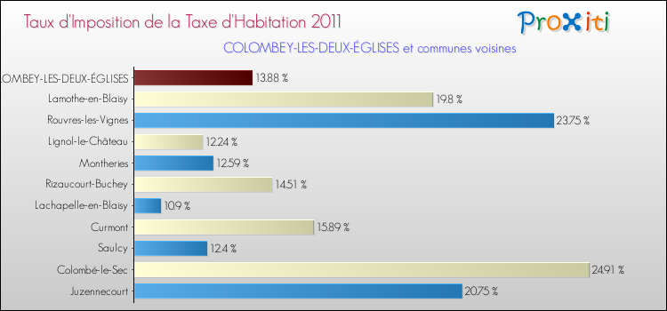 Taux d'imposition de la taxe d'habitation 2011 pour COLOMBEY-LES-DEUX-ÉGLISES et les communes proches Comparaison des taux d'imposition de la taxe d'habitation 2011 pour COLOMBEY-LES-DEUX-ÉGLISES et les communes voisines