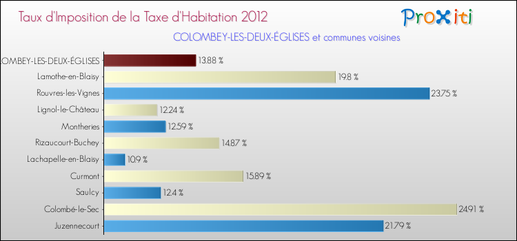 Taux d'imposition de la taxe d'habitation 2012 pour COLOMBEY-LES-DEUX-ÉGLISES et les communes proches Comparaison des taux d'imposition de la taxe d'habitation 2012 pour COLOMBEY-LES-DEUX-ÉGLISES et les communes voisines