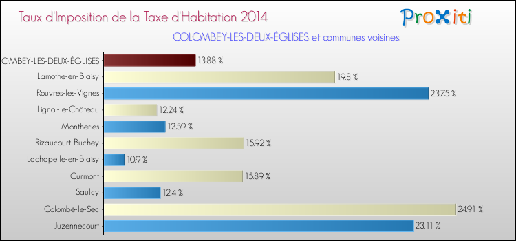 Taux d'imposition de la taxe d'habitation 2014 pour COLOMBEY-LES-DEUX-ÉGLISES et les communes proches Comparaison des taux d'imposition de la taxe d'habitation 2014 pour COLOMBEY-LES-DEUX-ÉGLISES et les communes voisines