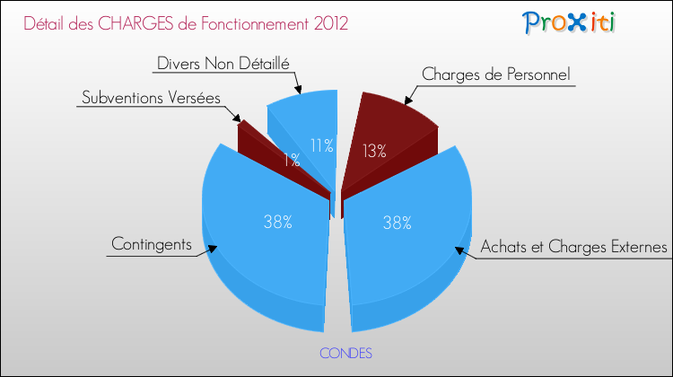 Décomposition des Charges de Fonctionnement 2012 de la commune de CONDES Charges de Fonctionnement 2012 pour la commune de CONDES
