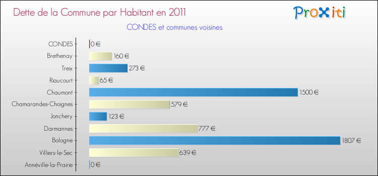 Dette par habitant de la commune en 2011 pour CONDES et les communes proches Comparaison de la dette par habitant de la commune en 2011 pour CONDES et les communes voisines