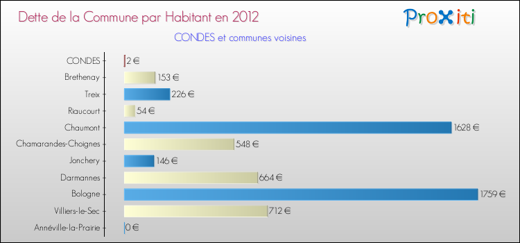 Dette par habitant de la commune en 2012 pour CONDES et les communes proches Comparaison de la dette par habitant de la commune en 2012 pour CONDES et les communes voisines