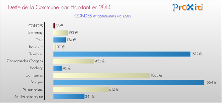 Comparaison de la dette par habitant de la commune en 2014 pour CONDES et les communes voisines
