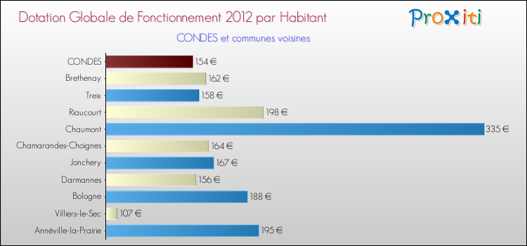 Montant des dotations globales de fonctionnement DGF par Habitant pour CONDES et les communes proches Comparaison des des dotations globales de fonctionnement DGF par habitant pour CONDES et les communes voisines