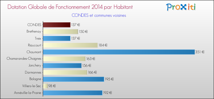 Montant des dotations globales de fonctionnement DGF par Habitant pour CONDES et les communes proches en 2014. Comparaison des des dotations globales de fonctionnement DGF par habitant pour CONDES et les communes voisines en 2014.