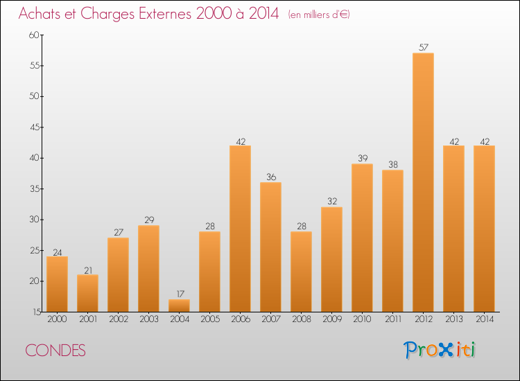 Evolution des Achats et Charges externes pour CONDES de 2000 à 2014