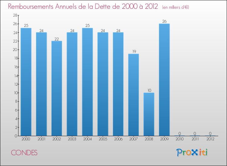 Evolution de l'annuité de la dette pour la commune de CONDES de 2000 à 2012 Annuités de la dette pour CONDES de 2000 à 2012