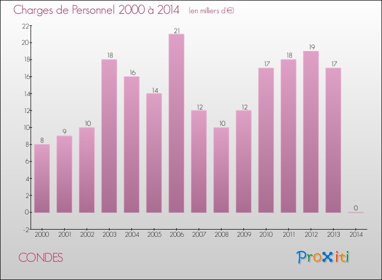 Evolution des dépenses de personnel pour CONDES de 2000 à 2014