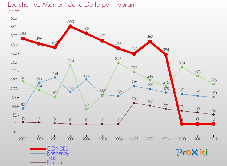 Evolution de la dette par habitant pour la commune de CONDES et les communes proches de 2000 à 2012 Comparaison de la dette par habitant pour CONDES et les communes voisines de 2000 à 2012