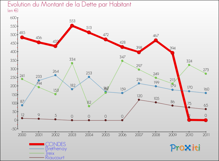 Evolution de la dette par habitant pour la commune de CONDES et les communes proches Comparaison de la dette par habitant pour CONDES et les communes voisines