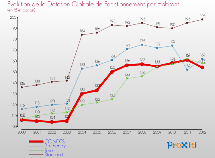 Evolution et montant de la dotation globale de fonctionnement par Habitant pour CONDES et les communes proches Comparaison des dotations globales de fonctionnement par habitant pour CONDES et les communes voisines