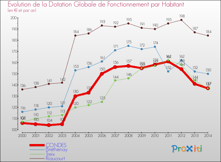 Evolution et montant de la dotation globale de fonctionnement par Habitant pour CONDES et les communes proches de 2000 à 2014. Comparaison des dotations globales de fonctionnement par habitant pour CONDES et les communes voisines de 2000 à 2014.