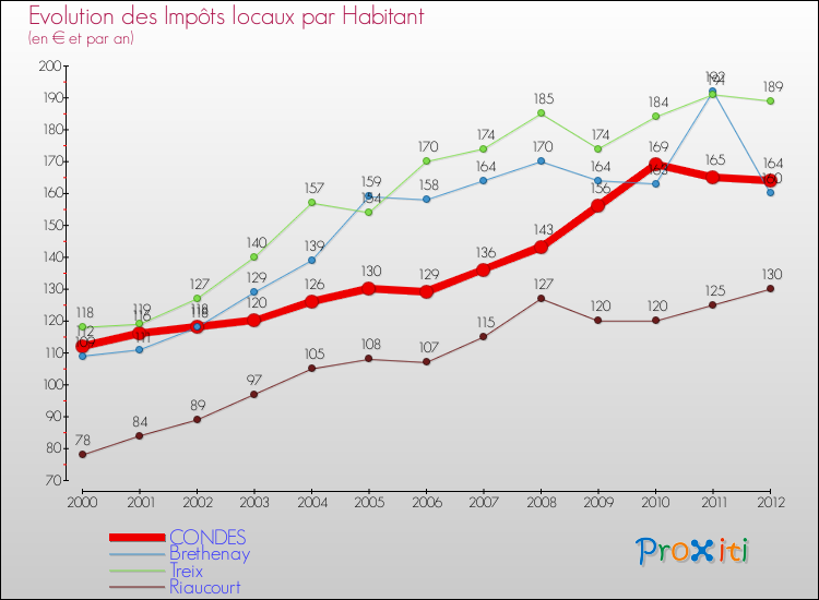 Evolution et montant des impôts locaux par Habitant pour CONDES et les communes proches Comparaison des impôts locaux par habitant pour CONDES et les communes voisines
