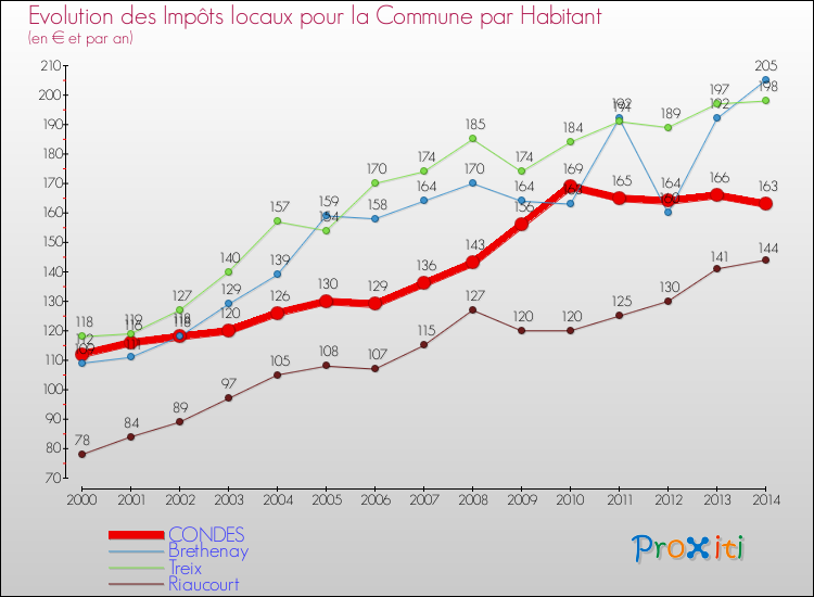 Comparaison des impôts locaux par habitant pour CONDES et les communes voisines de 2000 à 2014