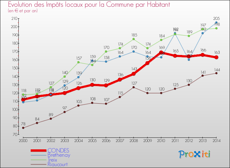 Evolution et montant des impôts locaux par Habitant pour CONDES et les communes proches de 2000 à 2014 Comparaison des impôts locaux par habitant pour CONDES et les communes voisines de 2000 à 2014