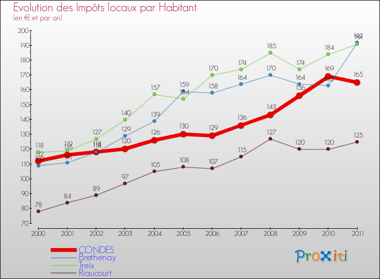 Evolution et montant des impôts locaux par Habitant pour CONDES et les communes proches Comparaison des impôts locaux par habitant pour CONDES et les communes voisines